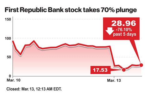 First Republic Bank Stock Price 